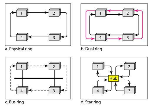 controlled access protocols_logical ring